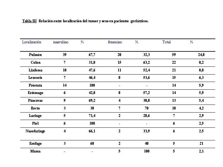 TABLA III (1ra parte) - <div style=